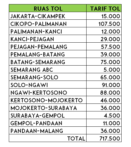 tarif-tol-jakarta-surabaya Liburan Panjang Siapkan Kartu Tol, Inilah Tarif Tol Jakarta-Malang