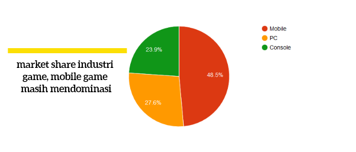 market-share-game Pilih Mana Game Mobile atau Game PC