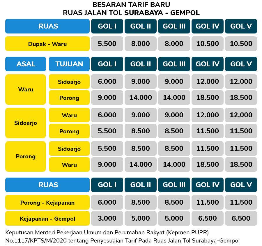 tarif-tol-surabaya-gempol Tarif 3 Ruas Tol Trans Jawa Naik Siapkan Saldo, Ini Rinciannya