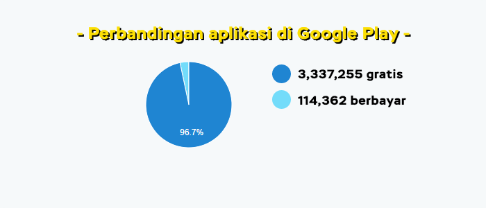 grafik-perbandingan-aplikasi-google-play Belanja di Google Play Store Bisa Pakai Apa Saja?