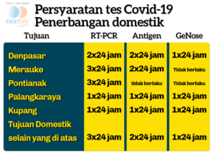 Syarat Naik Pesawat Domestik Terbaru 2021 - Toko Modern Fastpay