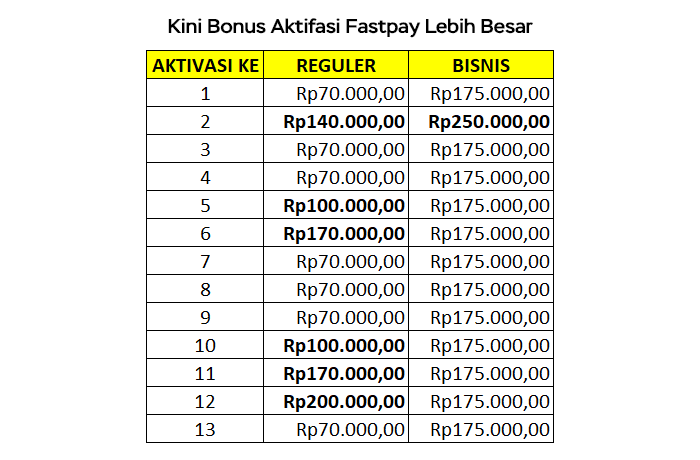 Bonus aktivasi mitra lebih besar