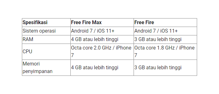 Spesifikasi perangkat FF MAX vs FF original