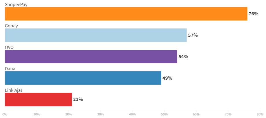 Penetrasi dompet digital Indonesia 2022