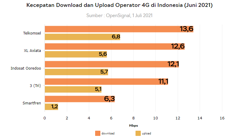 Kecepatan 4G Indonesia