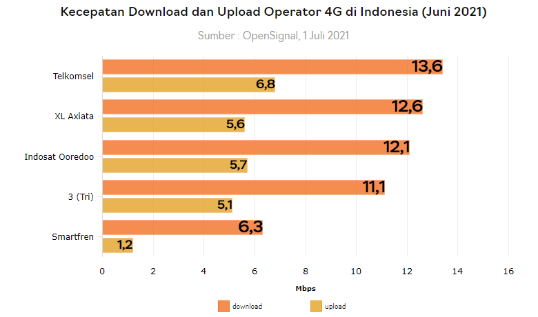 kecepatan-download-4g-indonesia Cara Upgrade Kartu Telkomsel 4G Tanpa ke Grapari