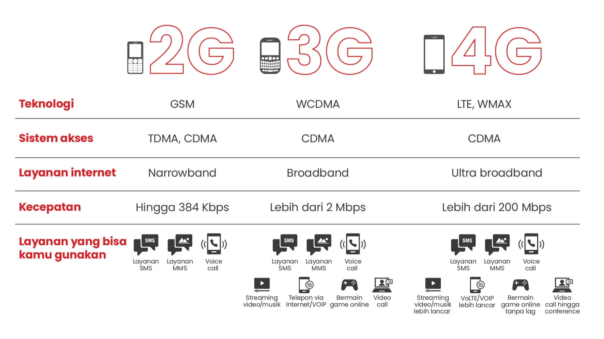 Perbandingan jaringan 3G dengan 4G