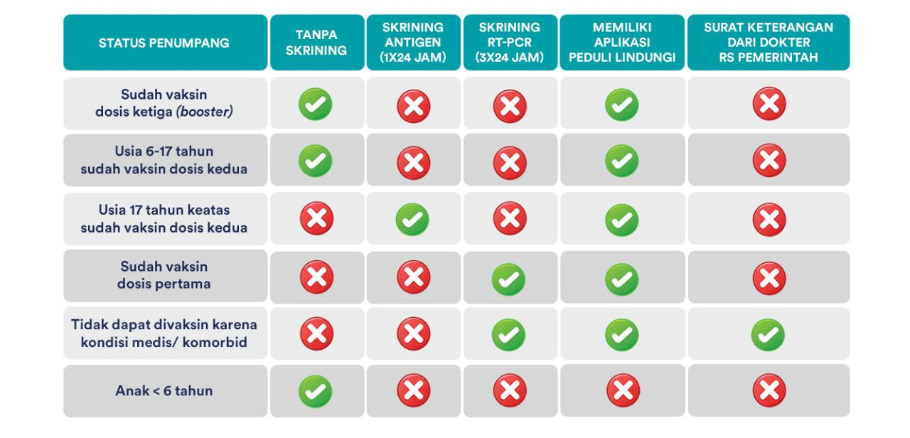 tabel-syarat-perjalanan-mudik-lebaran-2022 Syarat Naik Pesawat Terbaru dan Mudik Lebaran 2022