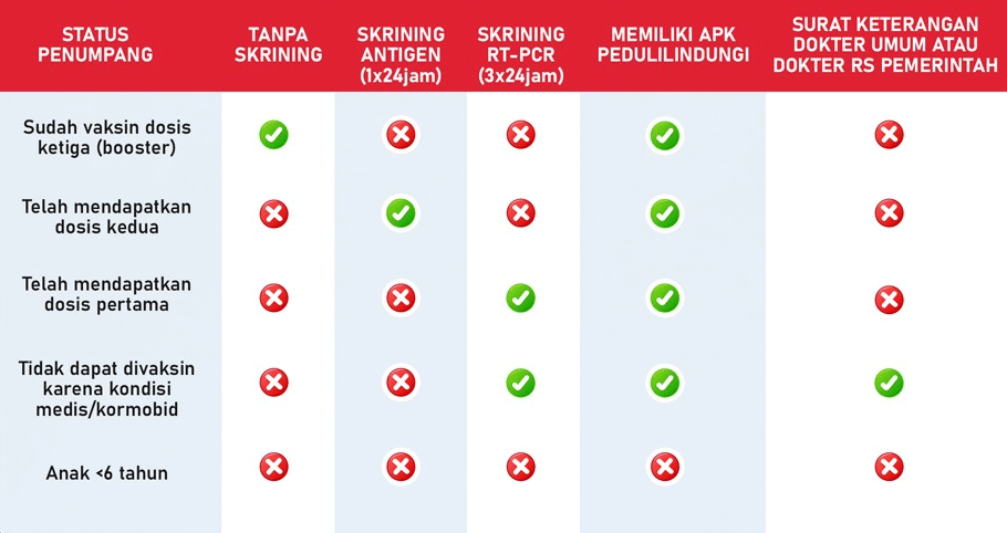 Tabel syarat perjalanan transportasi umum