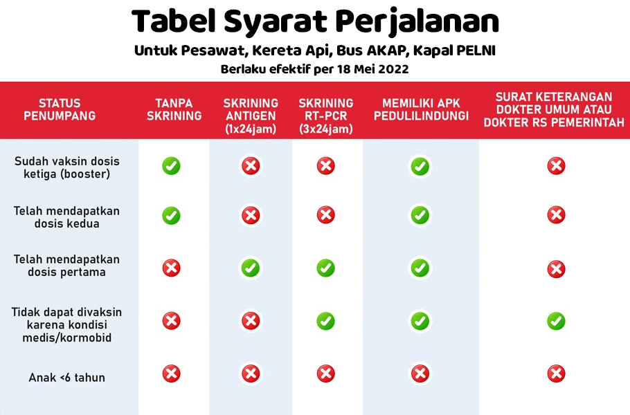 Syarat perjalanan terbaru