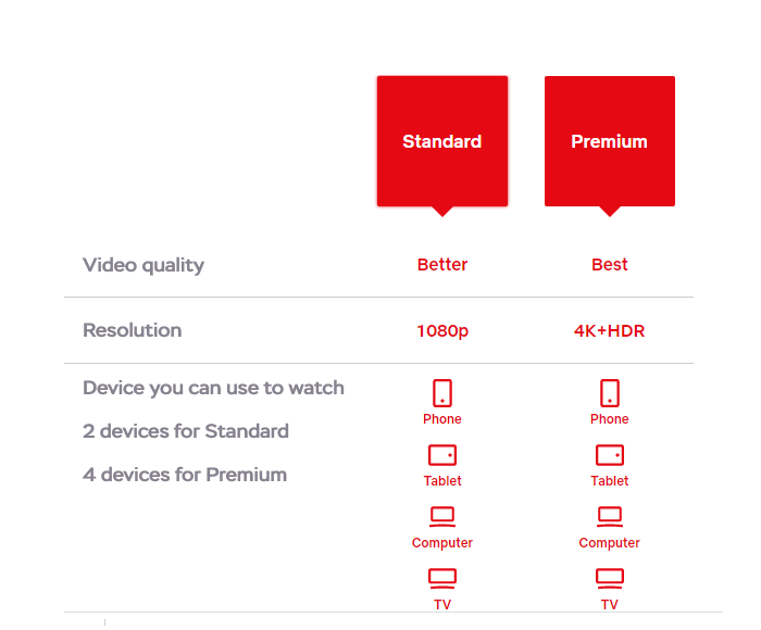 Beda voucher Netflix Standard dan Premium