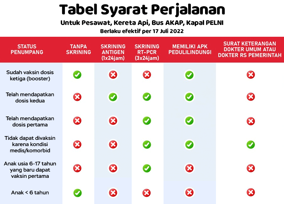 table-syarat-perjalanan-terbaru17-juli-fastpay Cek Disini Vaksin Booster di Stasiun sebagai Syarat Perjalanan