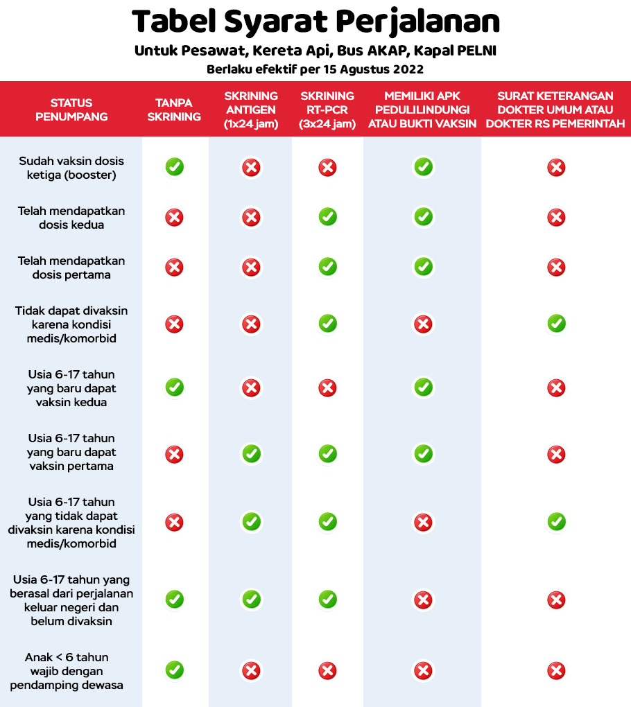 table-syarat-perjalanan-terbaru-15-agustus-2022 Berlaku 15 Agustus, Ini Syarat Perjalanan Terbaru