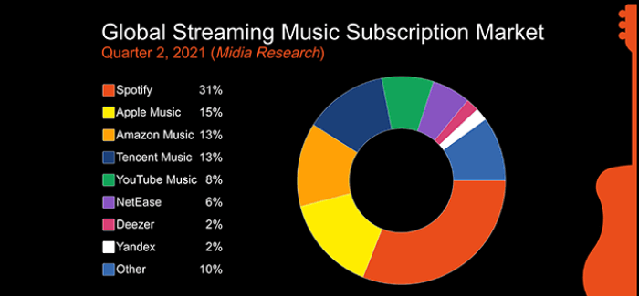 Pangsa pasar streaming musik