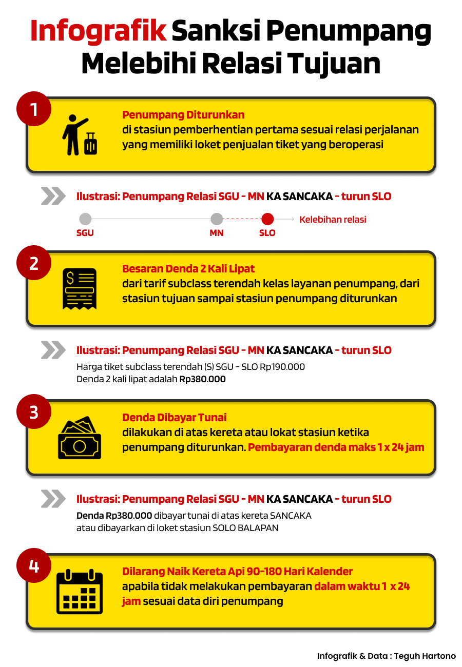 infografik-sanksi-penumpang-melebihi-relasi Penumpang Kereta Melebihi Relasi Bisa Kena Denda dan Sanksi Berat